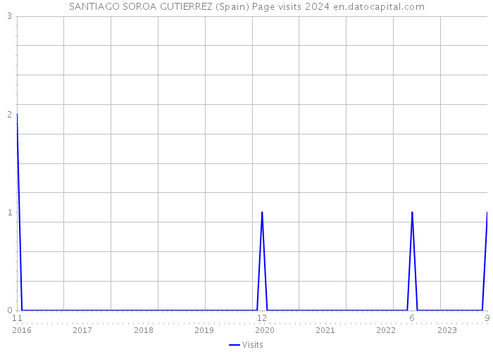 SANTIAGO SOROA GUTIERREZ (Spain) Page visits 2024 