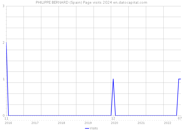 PHILIPPE BERNARD (Spain) Page visits 2024 