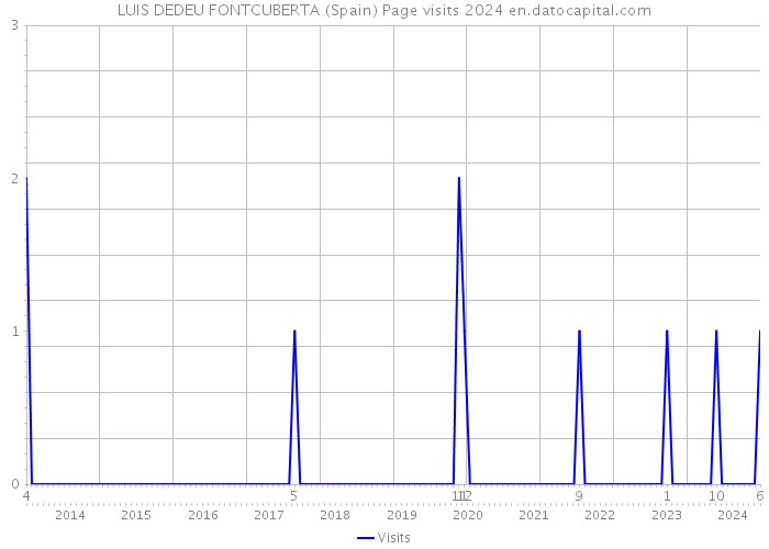 LUIS DEDEU FONTCUBERTA (Spain) Page visits 2024 