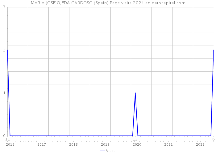 MARIA JOSE OJEDA CARDOSO (Spain) Page visits 2024 