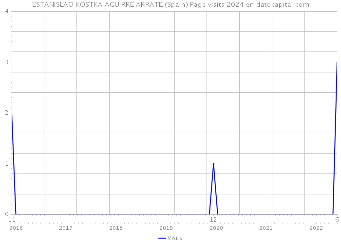 ESTANISLAO KOSTKA AGUIRRE ARRATE (Spain) Page visits 2024 