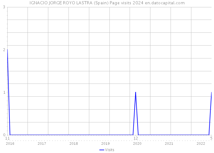 IGNACIO JORGE ROYO LASTRA (Spain) Page visits 2024 