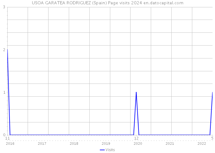USOA GARATEA RODRIGUEZ (Spain) Page visits 2024 