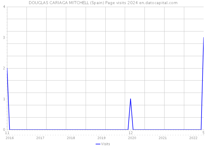 DOUGLAS CARIAGA MITCHELL (Spain) Page visits 2024 