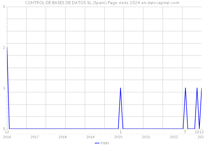 CONTROL DE BASES DE DATOS SL (Spain) Page visits 2024 