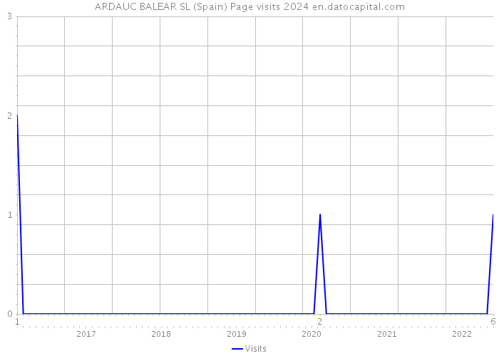 ARDAUC BALEAR SL (Spain) Page visits 2024 