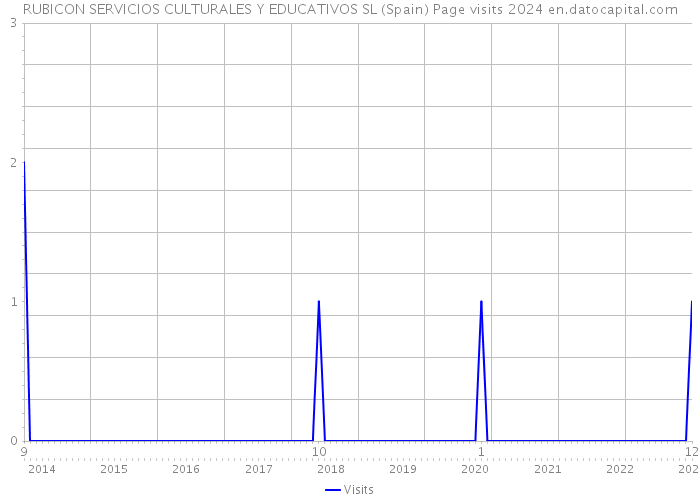 RUBICON SERVICIOS CULTURALES Y EDUCATIVOS SL (Spain) Page visits 2024 