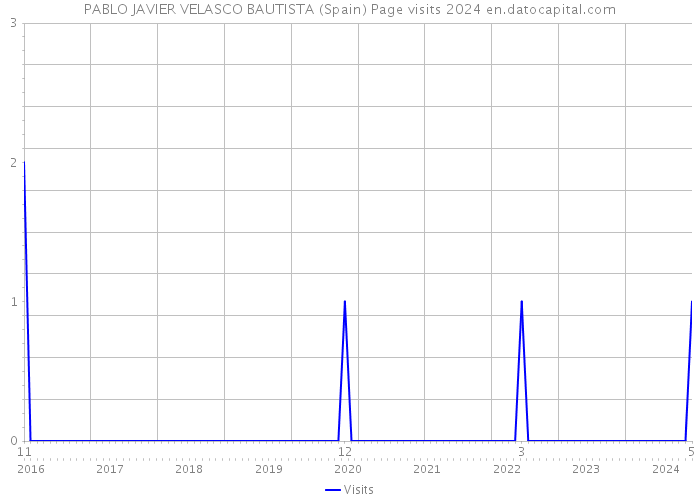 PABLO JAVIER VELASCO BAUTISTA (Spain) Page visits 2024 