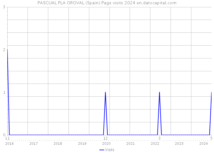 PASCUAL PLA OROVAL (Spain) Page visits 2024 