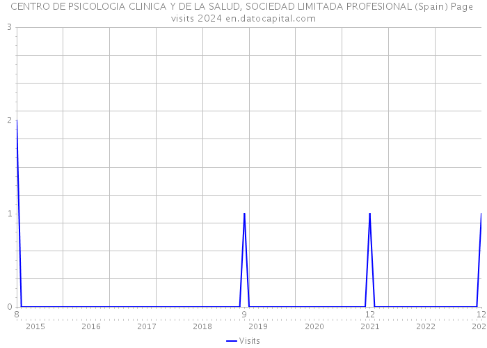 CENTRO DE PSICOLOGIA CLINICA Y DE LA SALUD, SOCIEDAD LIMITADA PROFESIONAL (Spain) Page visits 2024 
