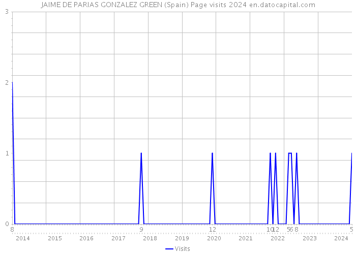 JAIME DE PARIAS GONZALEZ GREEN (Spain) Page visits 2024 