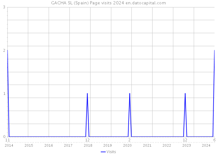 GACHA SL (Spain) Page visits 2024 