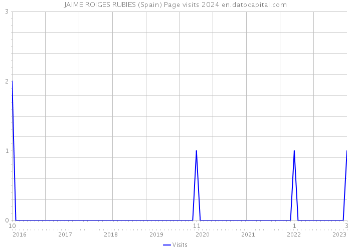 JAIME ROIGES RUBIES (Spain) Page visits 2024 