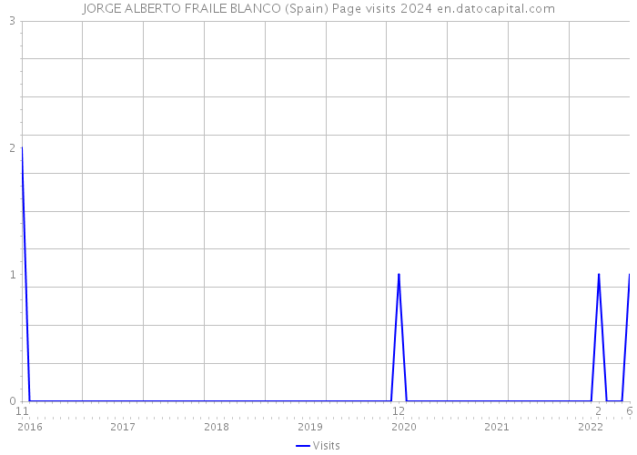 JORGE ALBERTO FRAILE BLANCO (Spain) Page visits 2024 