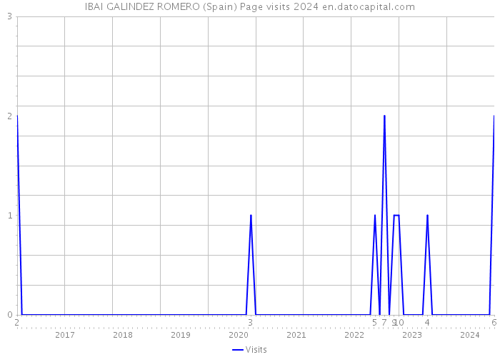 IBAI GALINDEZ ROMERO (Spain) Page visits 2024 