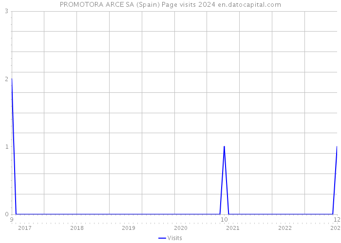 PROMOTORA ARCE SA (Spain) Page visits 2024 