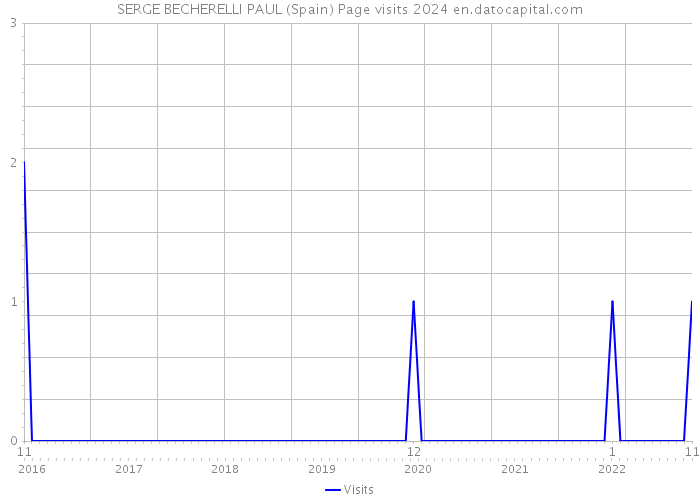 SERGE BECHERELLI PAUL (Spain) Page visits 2024 