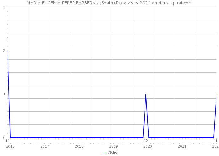 MARIA EUGENIA PEREZ BARBERAN (Spain) Page visits 2024 