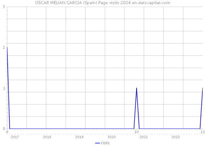 OSCAR MELIAN GARCIA (Spain) Page visits 2024 