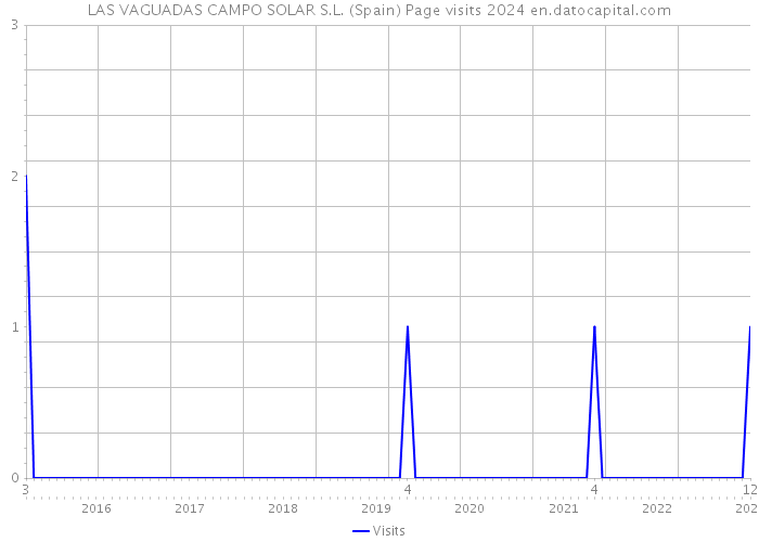 LAS VAGUADAS CAMPO SOLAR S.L. (Spain) Page visits 2024 
