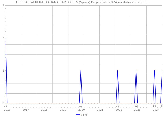 TERESA CABRERA-KABANA SARTORIUS (Spain) Page visits 2024 