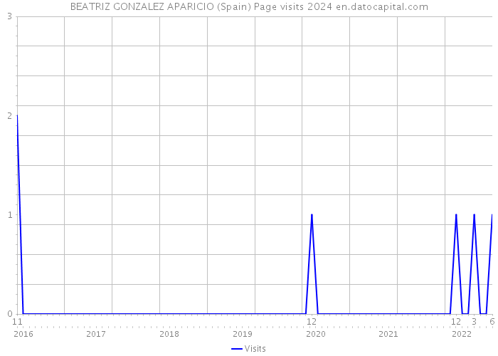 BEATRIZ GONZALEZ APARICIO (Spain) Page visits 2024 