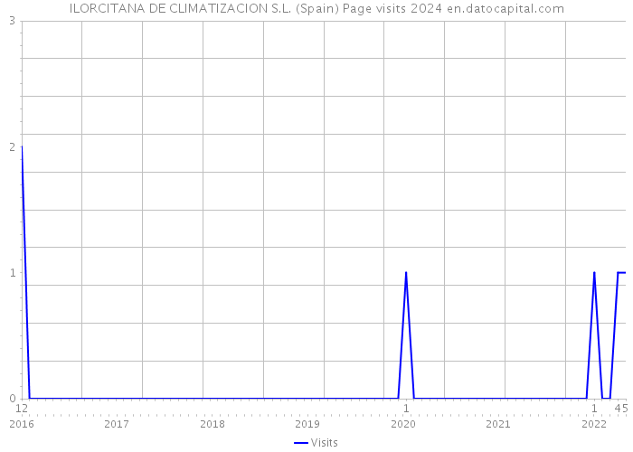 ILORCITANA DE CLIMATIZACION S.L. (Spain) Page visits 2024 