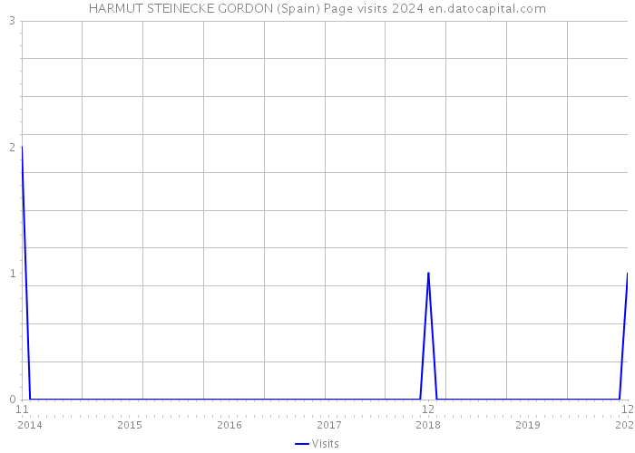 HARMUT STEINECKE GORDON (Spain) Page visits 2024 