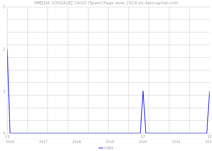 IMELDA GONZALEZ GAGO (Spain) Page visits 2024 