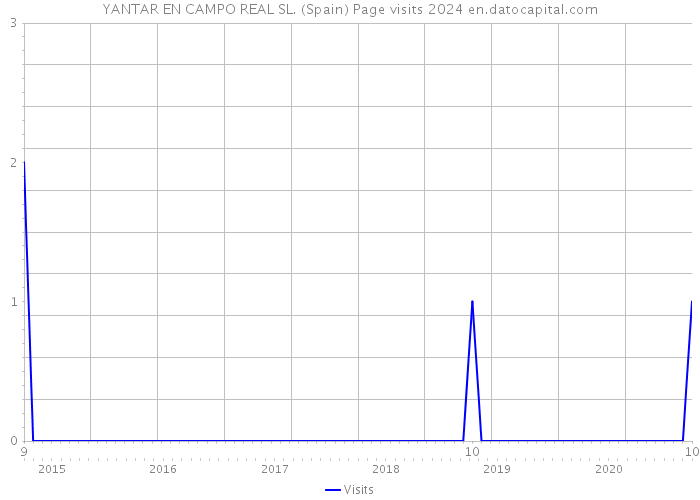YANTAR EN CAMPO REAL SL. (Spain) Page visits 2024 