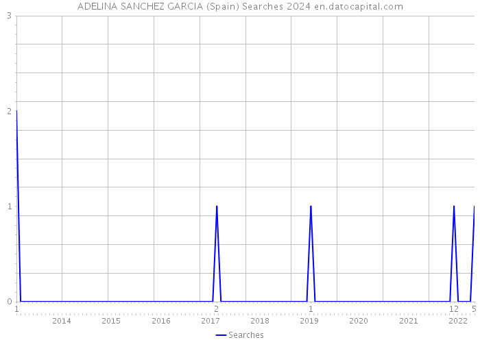 ADELINA SANCHEZ GARCIA (Spain) Searches 2024 