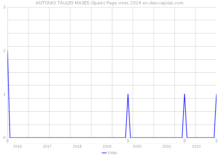 ANTONIO TAULES MASES (Spain) Page visits 2024 