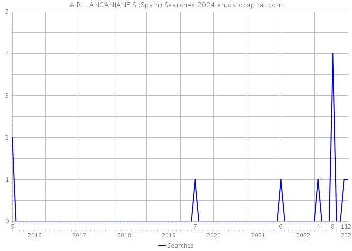 A R L ANCANJANE S (Spain) Searches 2024 