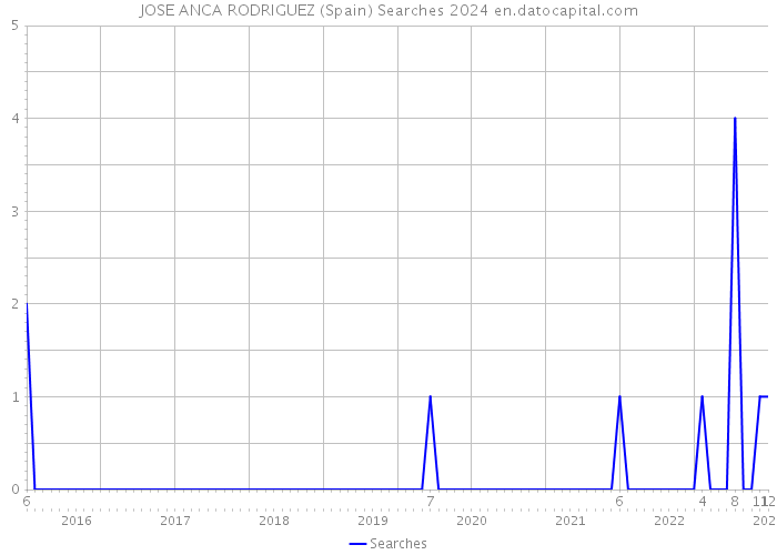 JOSE ANCA RODRIGUEZ (Spain) Searches 2024 