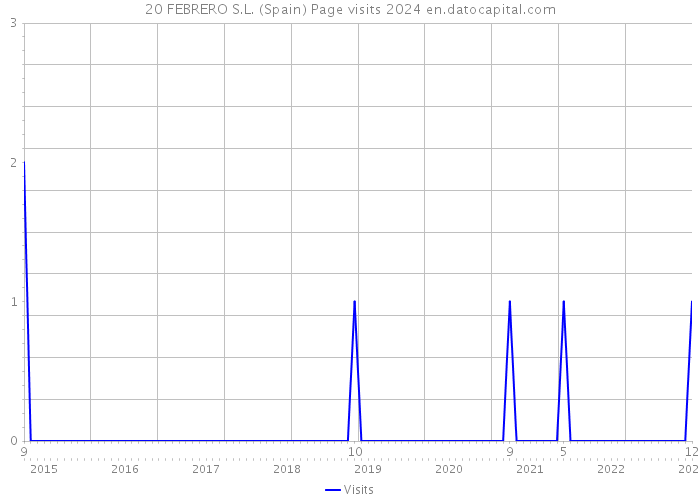 20 FEBRERO S.L. (Spain) Page visits 2024 