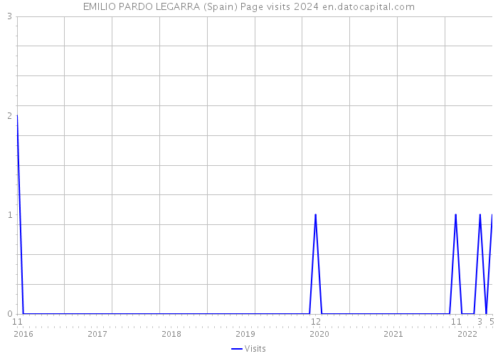 EMILIO PARDO LEGARRA (Spain) Page visits 2024 