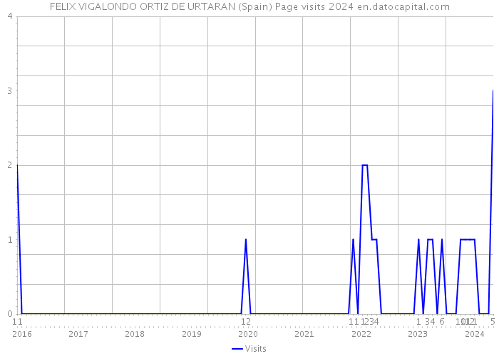 FELIX VIGALONDO ORTIZ DE URTARAN (Spain) Page visits 2024 