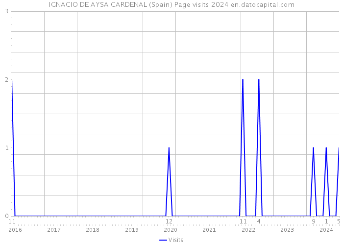 IGNACIO DE AYSA CARDENAL (Spain) Page visits 2024 