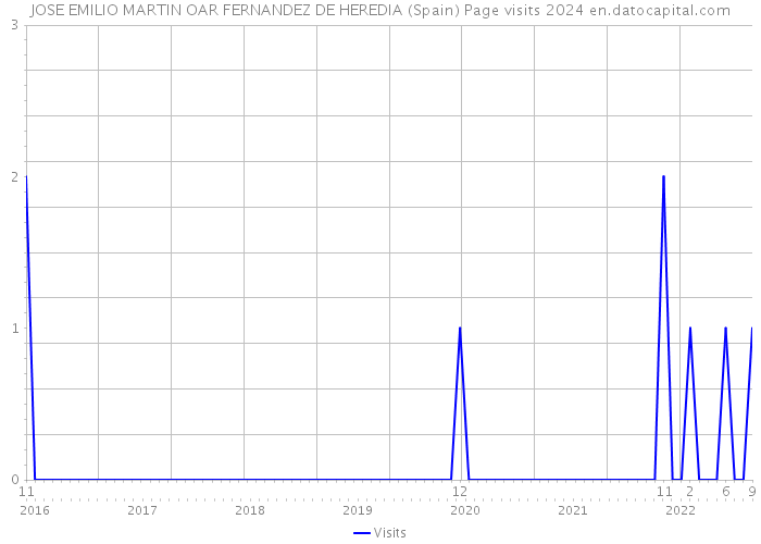 JOSE EMILIO MARTIN OAR FERNANDEZ DE HEREDIA (Spain) Page visits 2024 