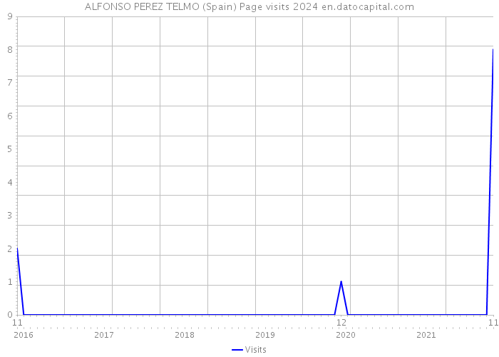 ALFONSO PEREZ TELMO (Spain) Page visits 2024 