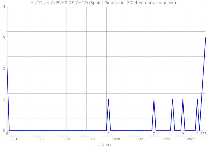 ANTONIA CUEVAS DELGADO (Spain) Page visits 2024 