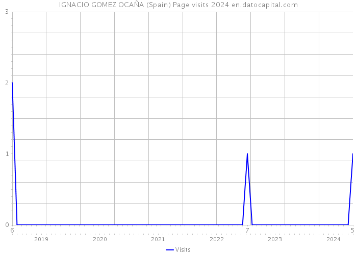 IGNACIO GOMEZ OCAÑA (Spain) Page visits 2024 