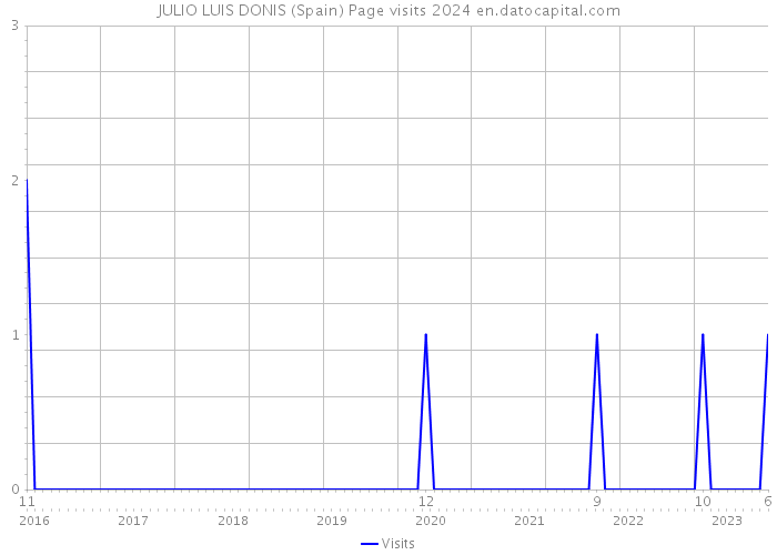 JULIO LUIS DONIS (Spain) Page visits 2024 