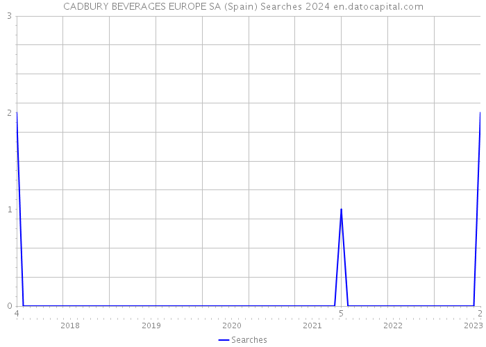 CADBURY BEVERAGES EUROPE SA (Spain) Searches 2024 
