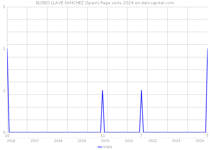 ELISEO LLAVE SANCHEZ (Spain) Page visits 2024 