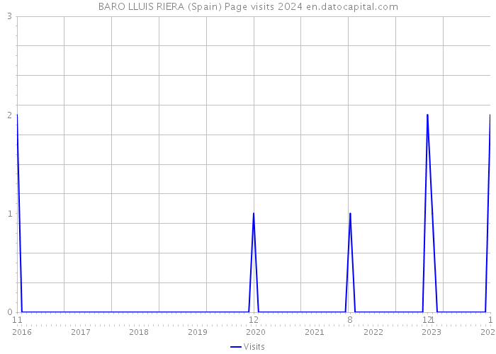 BARO LLUIS RIERA (Spain) Page visits 2024 