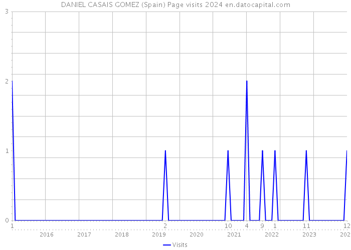 DANIEL CASAIS GOMEZ (Spain) Page visits 2024 