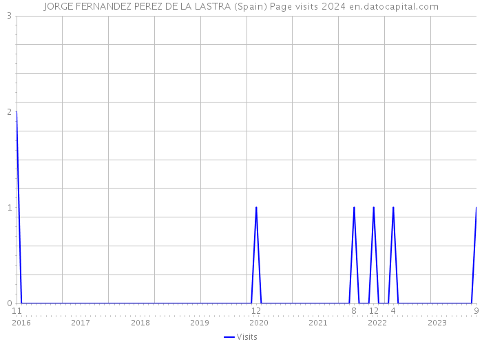 JORGE FERNANDEZ PEREZ DE LA LASTRA (Spain) Page visits 2024 