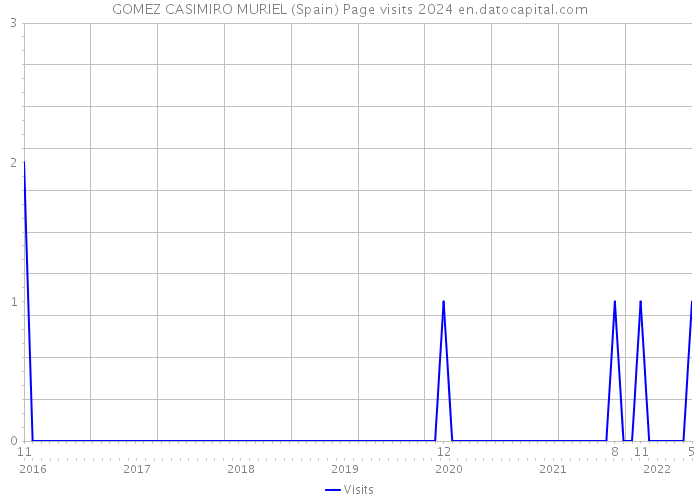 GOMEZ CASIMIRO MURIEL (Spain) Page visits 2024 
