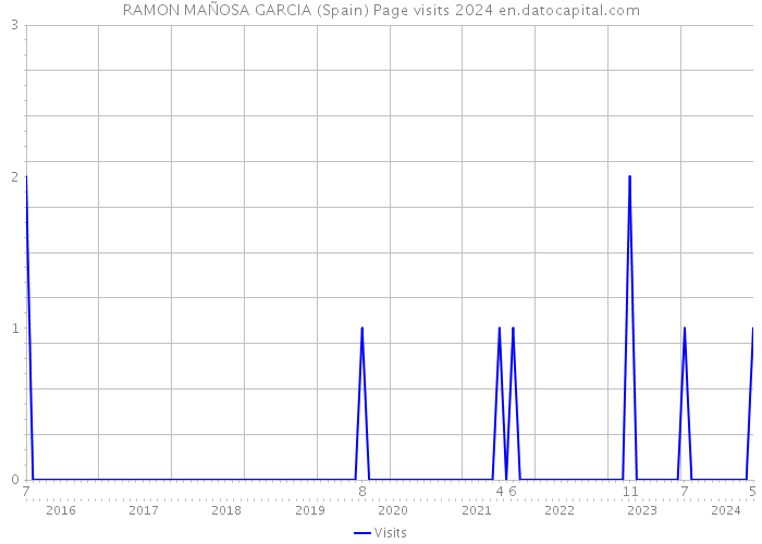 RAMON MAÑOSA GARCIA (Spain) Page visits 2024 